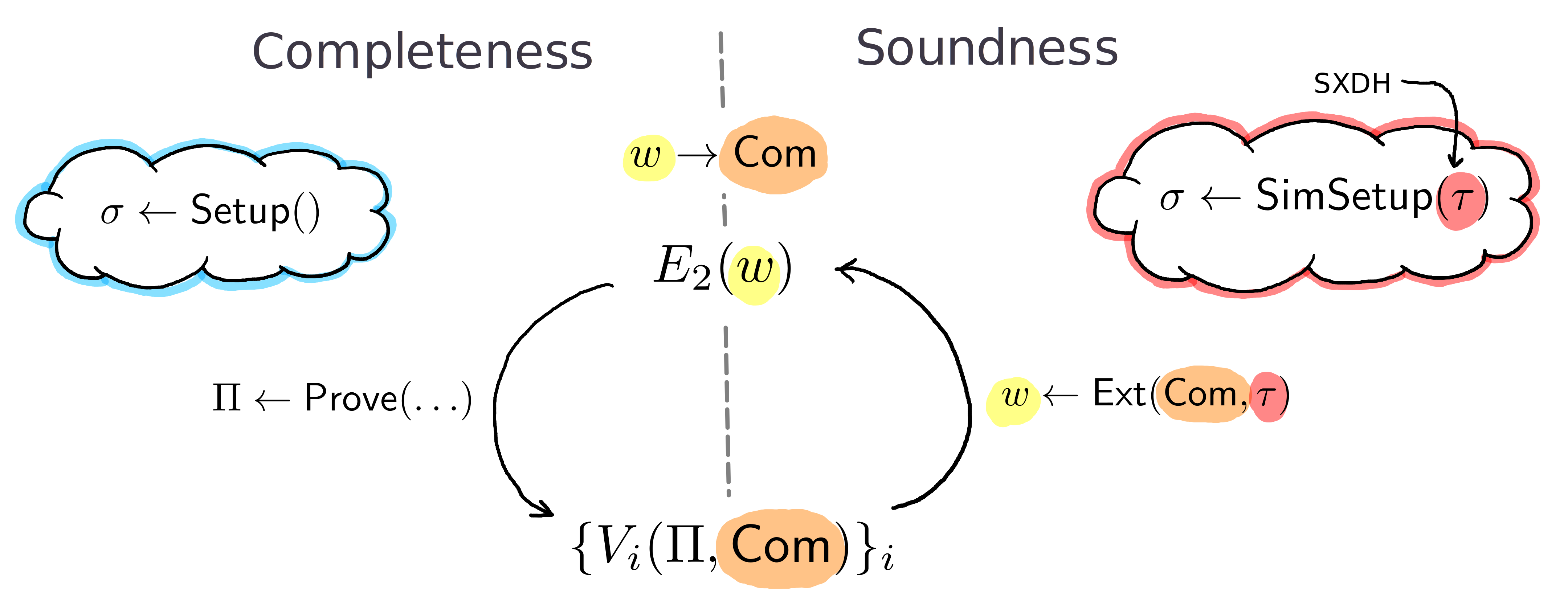 Soundness Illustration